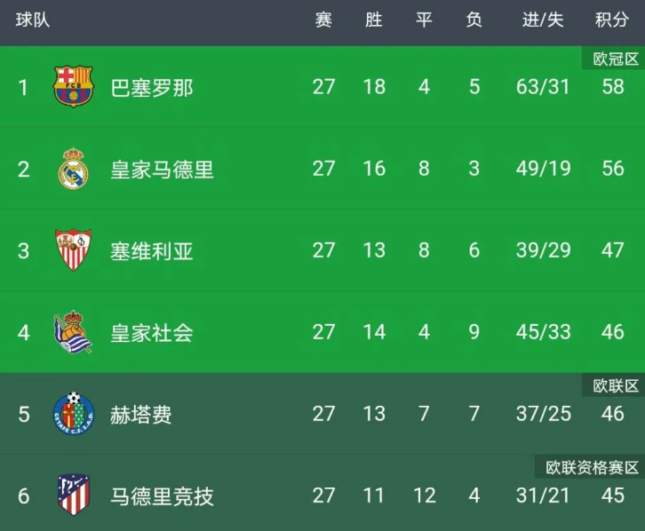 西甲不考虑取消本赛季?巴萨冠军难以服众 马竞恐痛失欧冠资格 西甲不考虑取消本赛季?巴萨冠军难以服众 马竞恐痛失欧冠资格