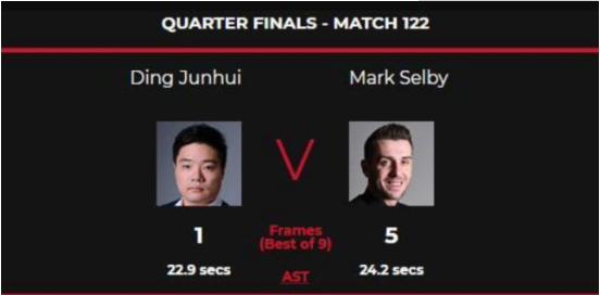 丁俊晖连输五局1-5负塞尔比 无缘欧洲大师赛4强