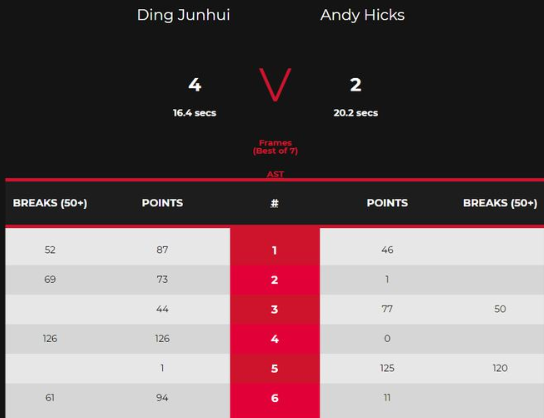 苏格兰赛:丁俊晖破百单杆126分 4-2取胜晋级32强