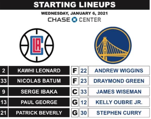 NBA-快船108-101战胜勇士 乔治21+11 莱昂纳德21分 维金斯19分 NBA-快船108-101战胜勇士 乔治21+11 莱昂纳德21分 维金斯19分