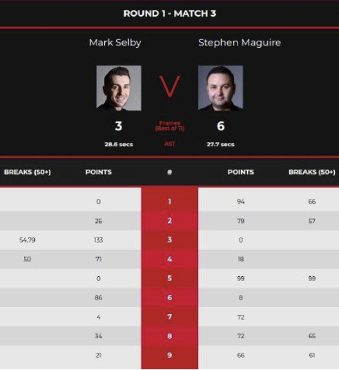 大师赛又一夺冠热门出局！塞尔比3-6马奎尔一轮游