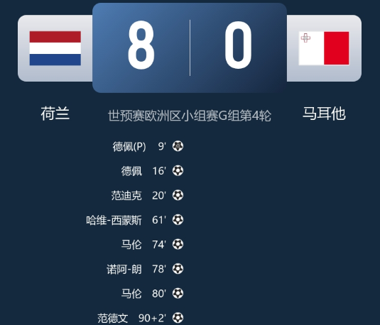 世预赛-荷兰8-0马耳他 德佩双响追平范佩西并列队史射手王 世预赛-荷兰8-0马耳他 德佩双响追平范佩西并列队史射手王