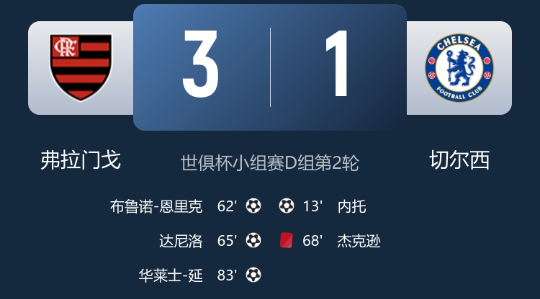 世俱杯-切尔西1-3遭弗拉门戈3分钟2球逆转 杰克逊替补仅4分钟染红