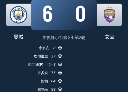 世俱杯-曼城6-0艾因提前出线 哈兰德传射 京多安双响