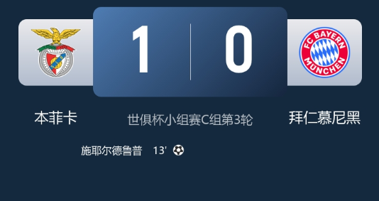 世俱杯-本菲卡1-0拜仁小组第一出线，谢尔德鲁普破门，萨内两失单刀