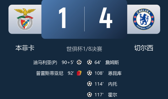 世俱杯-切尔西加时4-1本菲卡晋级8强，恩昆库破门，詹姆斯任意球建功